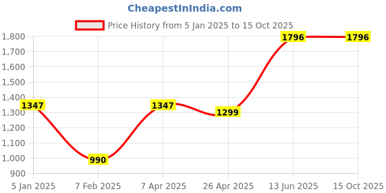 tatacliq.com Cover Story Lilac Printed Shift Dress cover story Price History Graph from 5 Jan 2025 to 15 Oct 2025