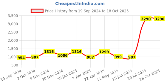 tatacliq.com Cover Story Lilac Regular Fit A Line Dress cover story Price History Graph from 19 Sep 2024 to 18 Oct 2025