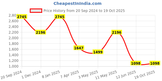 tatacliq.com Cover Story Lilac Regular Fit Coat cover story Price History Graph from 20 Sep 2024 to 17 Oct 2025