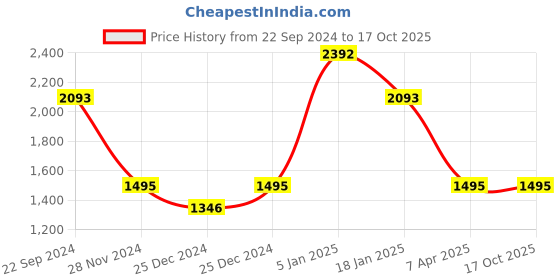 tatacliq.com Cover Story Lime Floral Print Fit & Flare Dress cover story Price History Graph from 22 Sep 2024 to 16 Oct 2025