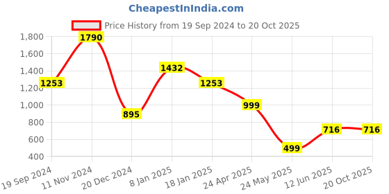 tatacliq.com Cover Story Lime Green Regular Fit Crop Top cover story Price History Graph from 19 Sep 2024 to 20 Oct 2025