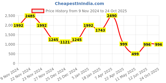 tatacliq.com Cover Story Lime Regular Fit Shirt cover story Price History Graph from 9 Nov 2024 to 22 Oct 2025