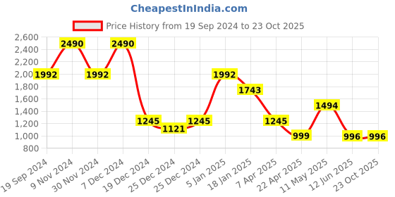 tatacliq.com Cover Story Lime Regular Fit Shirt cover story Price History Graph from 19 Sep 2024 to 23 Oct 2025