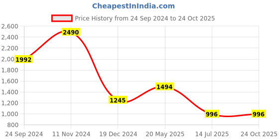 tatacliq.com Cover Story Lime Regular Fit Shirt cover story Price History Graph from 24 Sep 2024 to 23 Oct 2025