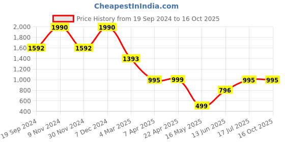 tatacliq.com Cover Story Lime Regular Fit Shirt cover story Price History Graph from 19 Sep 2024 to 16 Oct 2025