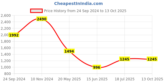 tatacliq.com Cover Story Lime Regular Fit Shirt cover story Price History Graph from 24 Sep 2024 to 12 Oct 2025