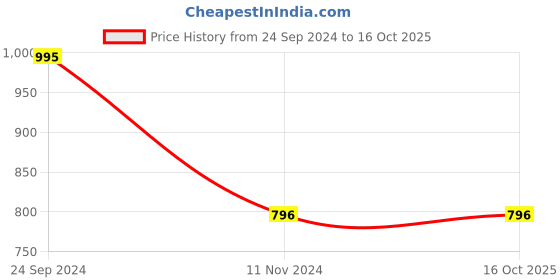 tatacliq.com Cover Story Lime Regular Fit Sweater cover story Price History Graph from 24 Sep 2024 to 16 Oct 2025