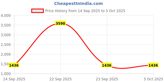 tatacliq.com Cover Story Lime Relaxed Fit Printed Dress cover story Price History Graph from 14 Sep 2025 to 4 Oct 2025