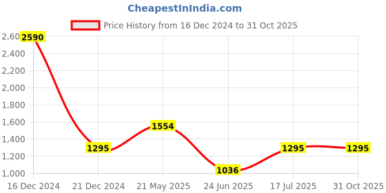 tatacliq.com Cover Story Lime Relaxed Fit Shirt cover story Price History Graph from 16 Dec 2024 to 30 Oct 2025