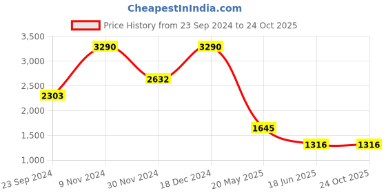 tatacliq.com Cover Story Lime Slim Fit Bodycon Dress cover story Price History Graph from 23 Sep 2024 to 23 Oct 2025