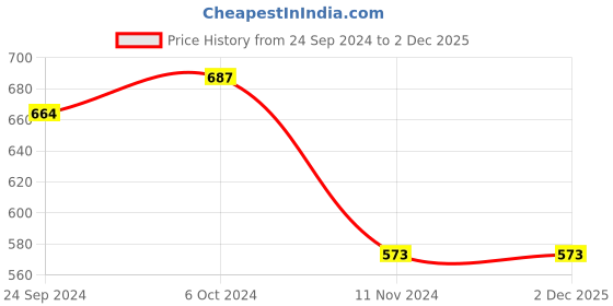 tatacliq.com Cover Story Lime Yellow Cotton Embellished Pullover cover story Price History Graph from 24 Sep 2024 to 1 Dec 2025