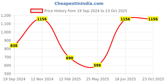 tatacliq.com Cover Story Lime Yellow Crop Top cover story Price History Graph from 19 Sep 2024 to 23 Oct 2025