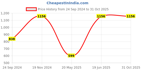 tatacliq.com Cover Story Lime Yellow Crop Top cover story Price History Graph from 24 Sep 2024 to 30 Oct 2025