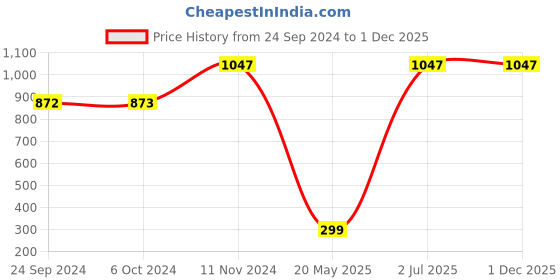 tatacliq.com Cover Story Lime Yellow Embellished Spaghetti Top cover story Price History Graph from 24 Sep 2024 to 1 Dec 2025