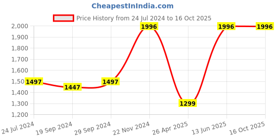 tatacliq.com Cover Story Lime Yellow Wrap Dress cover story Price History Graph from 24 Jul 2024 to 15 Oct 2025