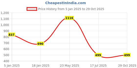 tatacliq.com Cover Story Maroon Flared Fit Mid Rise Trousers cover story Price History Graph from 5 Jan 2025 to 29 Oct 2025