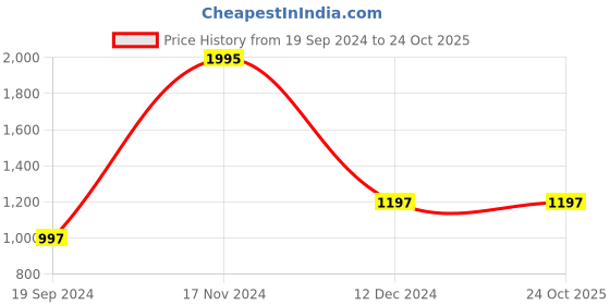 tatacliq.com Cover Story Maroon Hooded Jacket cover story Price History Graph from 19 Sep 2024 to 24 Oct 2025