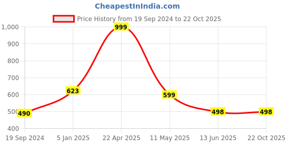tatacliq.com Cover Story Maroon Hoodie cover story Price History Graph from 19 Sep 2024 to 22 Oct 2025