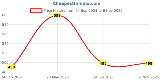 tatacliq.com Cover Story Maroon Hoodie cover story Price History Graph from 24 Sep 2024 to 4 Nov 2025