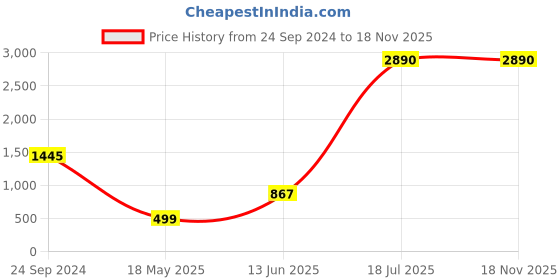 tatacliq.com Cover Story Maroon Mini Skirt cover story Price History Graph from 24 Sep 2024 to 18 Nov 2025