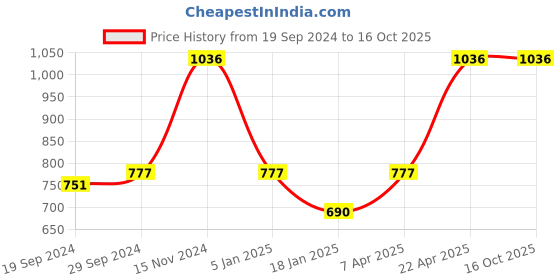 tatacliq.com Cover Story Maroon Printed Regular Fit High Rise Pants cover story Price History Graph from 19 Sep 2024 to 16 Oct 2025