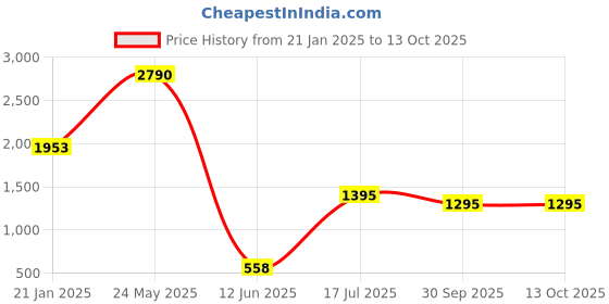 tatacliq.com Cover Story Maroon Printed Sweater cover story Price History Graph from 21 Jan 2025 to 12 Oct 2025