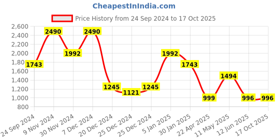 tatacliq.com Cover Story Maroon Printed Top cover story Price History Graph from 24 Sep 2024 to 15 Oct 2025