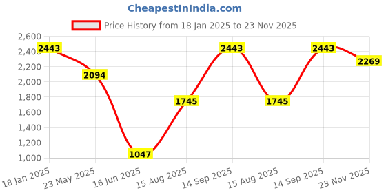 tatacliq.com Cover Story Maroon Printed Trousers cover story Price History Graph from 18 Jan 2025 to 23 Nov 2025