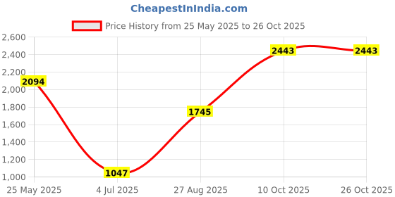 tatacliq.com Cover Story Maroon Printed Trousers cover story Price History Graph from 25 May 2025 to 25 Oct 2025