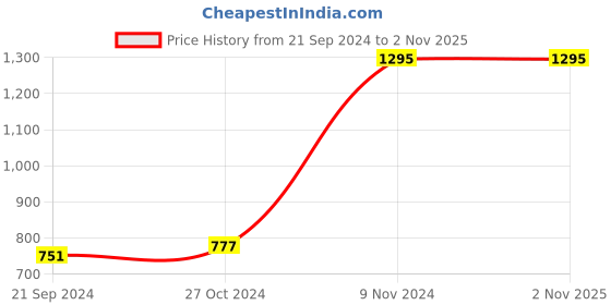 tatacliq.com Cover Story Maroon Regular Fit A Line Dress cover story Price History Graph from 21 Sep 2024 to 1 Nov 2025