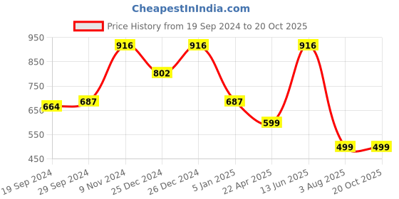 tatacliq.com Cover Story Maroon Regular Fit Crop Top cover story Price History Graph from 19 Sep 2024 to 20 Oct 2025