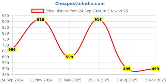 tatacliq.com Cover Story Maroon Regular Fit Crop Top cover story Price History Graph from 24 Sep 2024 to 5 Nov 2025