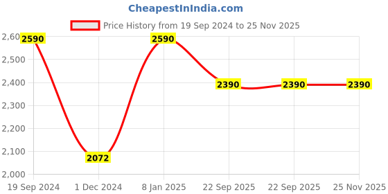 tatacliq.com Cover Story Maroon Regular Fit High Rise Culottes cover story Price History Graph from 19 Sep 2024 to 24 Nov 2025