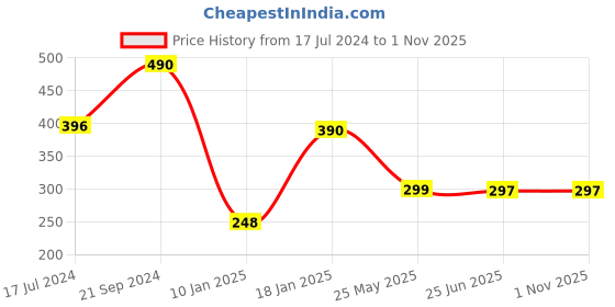 tatacliq.com Cover Story Maroon T-Shirt cover story Price History Graph from 17 Jul 2024 to 31 Oct 2025