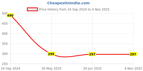 tatacliq.com Cover Story Maroon T-Shirt cover story Price History Graph from 24 Sep 2024 to 3 Nov 2025