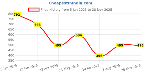 tatacliq.com Cover Story Mauve Cotton Graphic Print T-Shirt cover story Price History Graph from 5 Jan 2025 to 28 Nov 2025