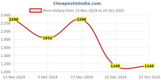 tatacliq.com Cover Story Mint Floral Print Shirt cover story Price History Graph from 13 Nov 2024 to 22 Oct 2025