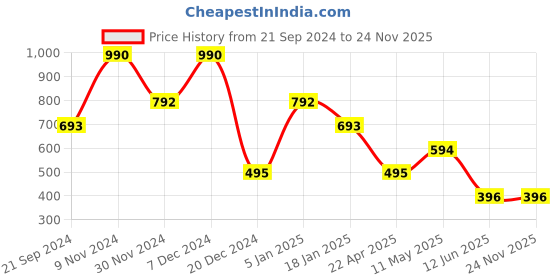 tatacliq.com Cover Story Mint Green & White Cotton Color-Block Crop Top cover story Price History Graph from 21 Sep 2024 to 23 Nov 2025