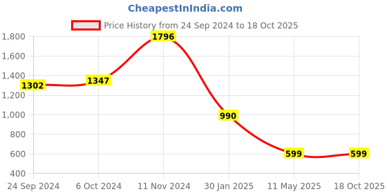 tatacliq.com Cover Story Mint Green Embellished Jumpsuit cover story Price History Graph from 24 Sep 2024 to 18 Oct 2025
