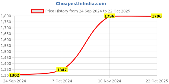 tatacliq.com Cover Story Mint Green Embellished Jumpsuit cover story Price History Graph from 24 Sep 2024 to 21 Oct 2025
