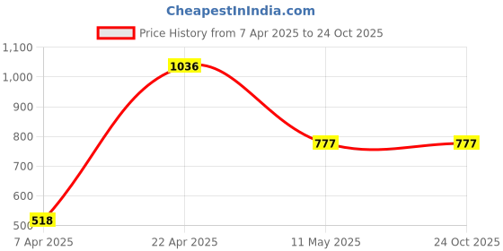 tatacliq.com Cover Story Mint Green Regular Fit Pants cover story Price History Graph from 7 Apr 2025 to 23 Oct 2025
