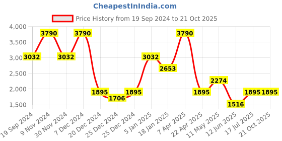 tatacliq.com Cover Story Mint Regular Fit Shirt Dress cover story Price History Graph from 19 Sep 2024 to 21 Oct 2025