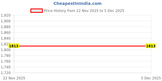 tatacliq.com Cover Story Multi Abstract Relaxed Shirt cover story Price History Graph from 22 Nov 2025 to 5 Dec 2025