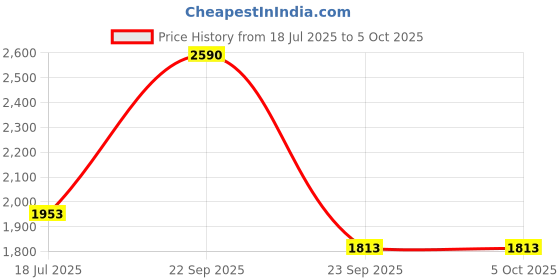 tatacliq.com Cover Story Multi Abstract Relaxed Trousers cover story Price History Graph from 18 Jul 2025 to 5 Oct 2025