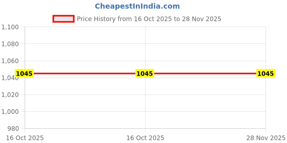 tatacliq.com Cover Story Multi Floral Regular Top cover story Price History Graph from 16 Oct 2025 to 27 Nov 2025