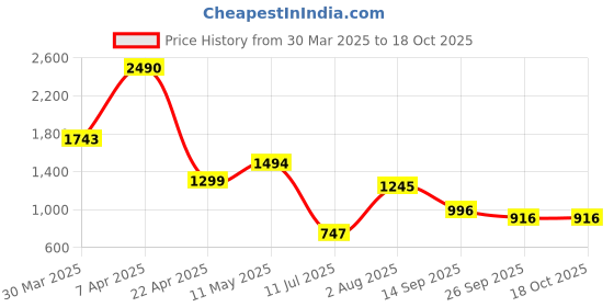 tatacliq.com Cover Story Multi Printed Corset Top cover story Price History Graph from 30 Mar 2025 to 18 Oct 2025