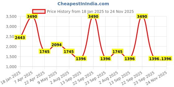 tatacliq.com Cover Story Multi Printed Dress cover story Price History Graph from 18 Jan 2025 to 24 Nov 2025