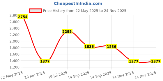 tatacliq.com Cover Story Multi Printed Dress cover story Price History Graph from 22 May 2025 to 24 Nov 2025