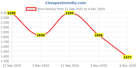 tatacliq.com Cover Story Multi Printed Dress cover story Price History Graph from 11 Sep 2025 to 4 Dec 2025