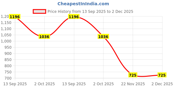 tatacliq.com Cover Story Multi Printed Shirt cover story Price History Graph from 13 Sep 2025 to 2 Dec 2025